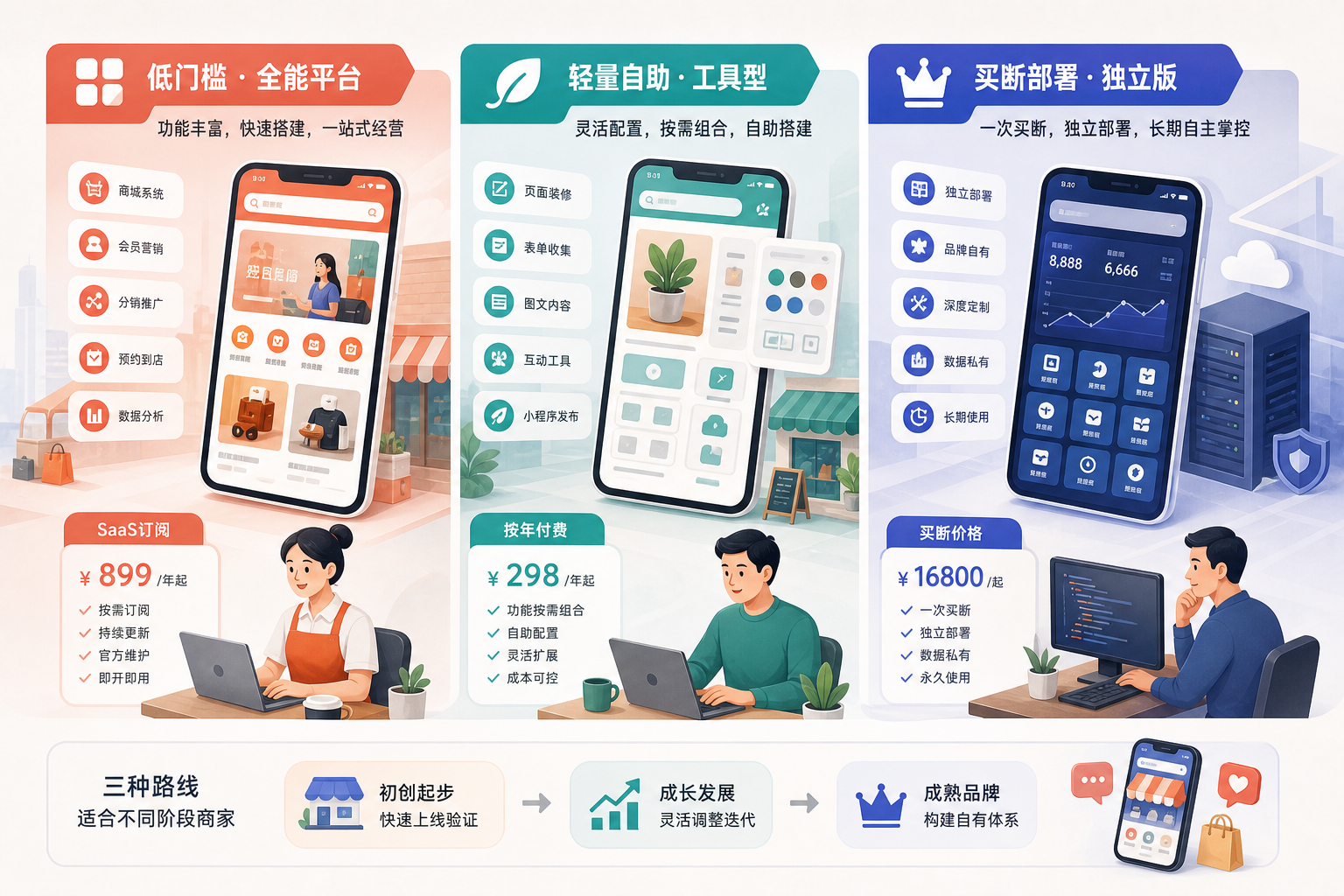 2026年五大商城小程序开发平台深度测评 配图 3