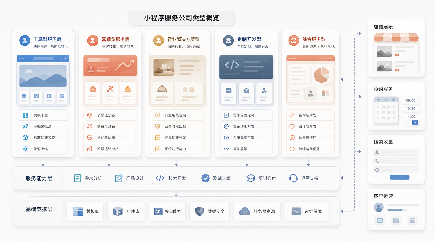 做小程序的公司有哪些?常见公司类型和适用场景梳理 配图 2