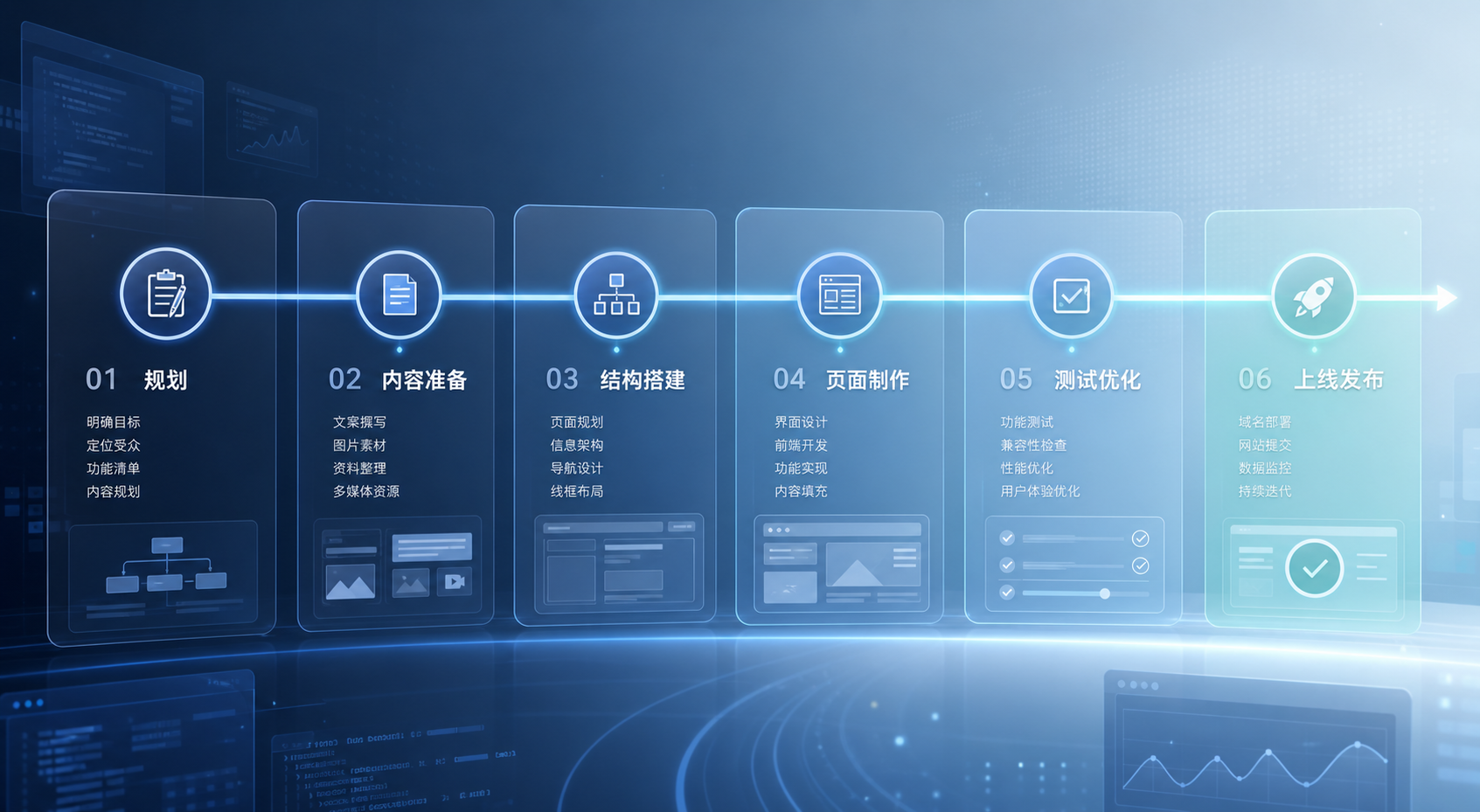 制作网站通常分几步?把顺序理顺了,后面的搭建会轻松很多 配图 2