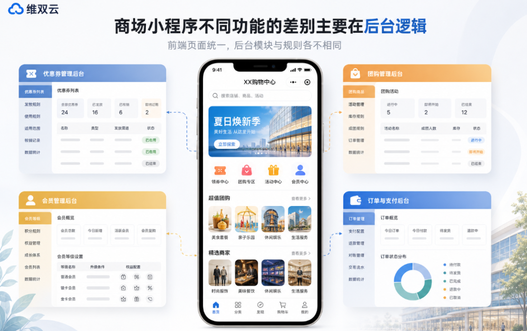 商场小程序怎么做?需要优惠券+团购券+会员体系+在线支付功能,应该从哪一步开始? 配图 10