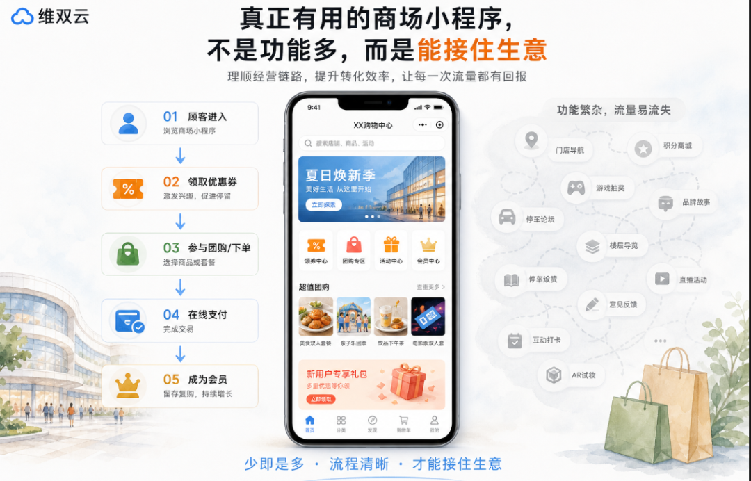 商场小程序怎么做?需要优惠券+团购券+会员体系+在线支付功能,应该从哪一步开始? 配图 11