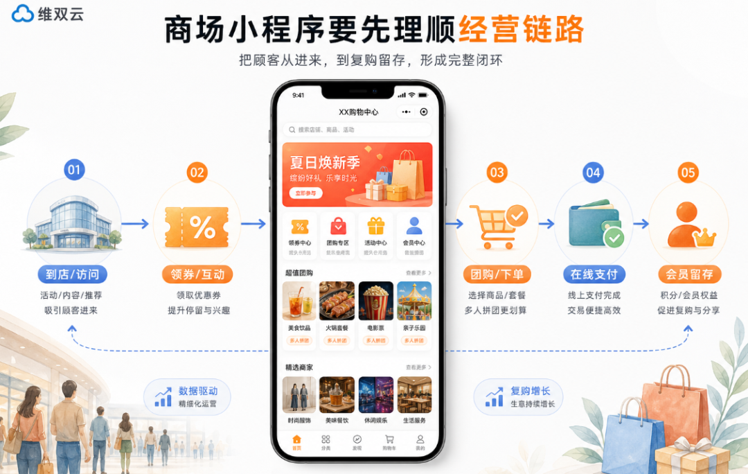 商场小程序怎么做?需要优惠券+团购券+会员体系+在线支付功能,应该从哪一步开始? 配图 6
