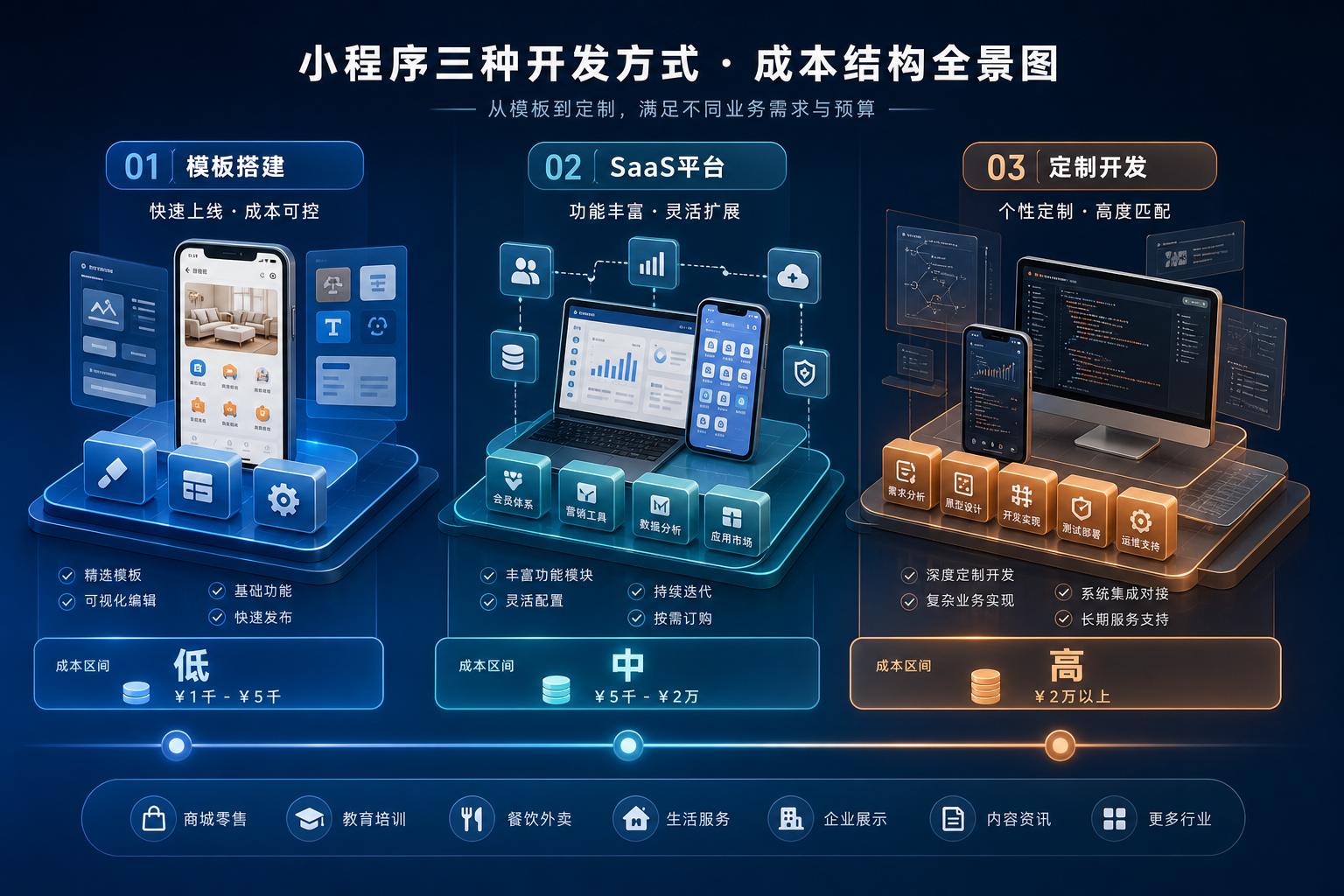 开发一个小程序一般需要多少钱?2025 最新报价 + 高性价比推荐 配图 3