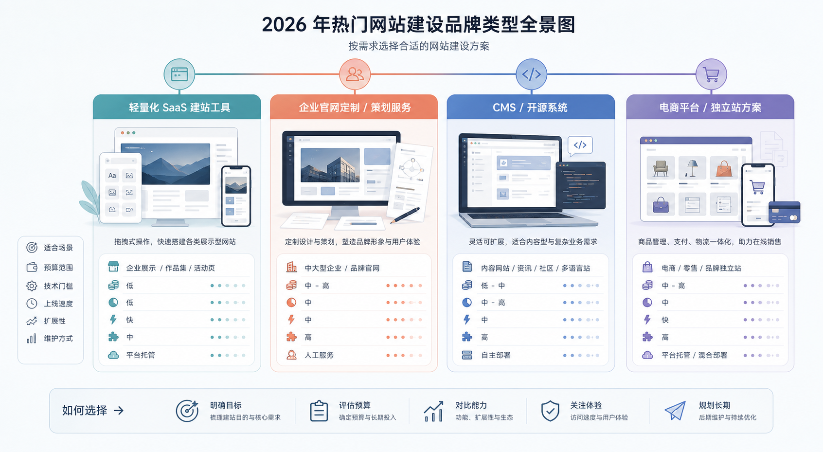 网站建设十大品牌有哪些?2026年常见建站品牌类型与适用场景梳理 配图 2
